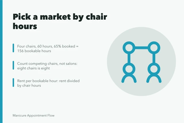 Chart comparing nail salon sites by bookable chair hours and rent. Markets for nail salon from the ground up