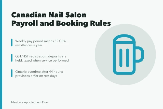 Card summarizing Canadian nail salon payroll, GST/HST and scheduling rules. How Canadian nail salons organize appointment flow under CRA payroll rules