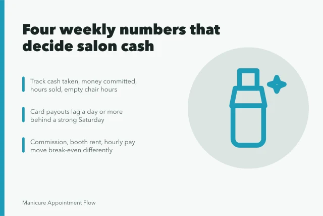 Card showing four weekly cash flow numbers for nail salon owners. Nail salon cash flow basics for owners who hate spreadsheets