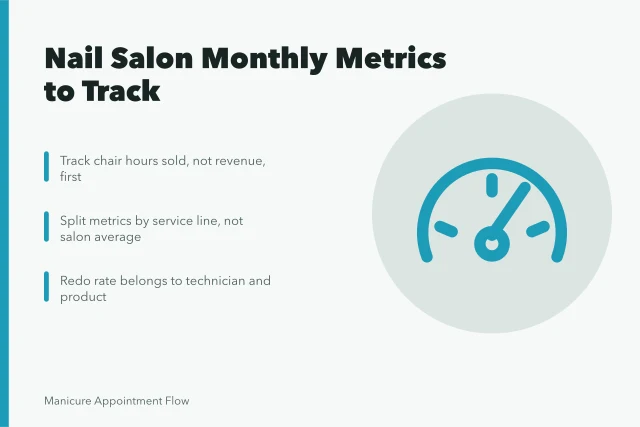 Card listing nail salon monthly metrics: chair hours, redo rate, rebooking rate. Monthly metrics for a nail salon, and what each one signals