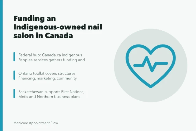 Card on funding programs for Indigenous-owned nail salons in Canada. Indigenous-owned nail salons in Canada and the funding programs that help