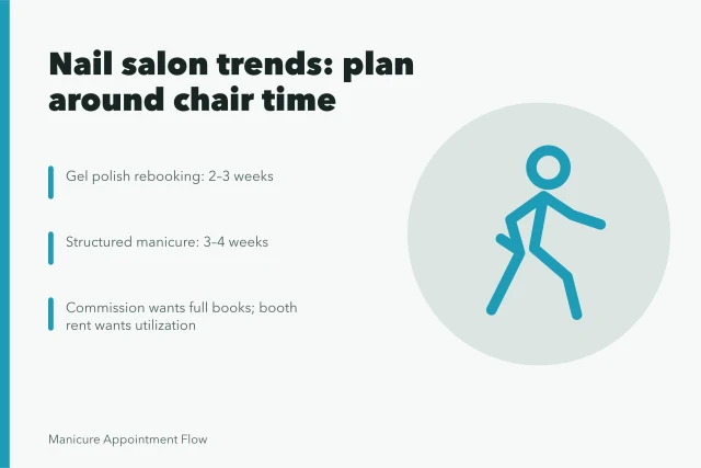 Nail salon scheduling card: chair time, pay models, rebooking cadence. Nail salon market trends worth planning around for 2027