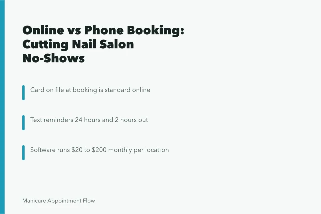 Comparison card of online and phone booking for nail salons. Online Booking vs Phone Booking for Nail Salons: Which Reduces Missed Appointments?