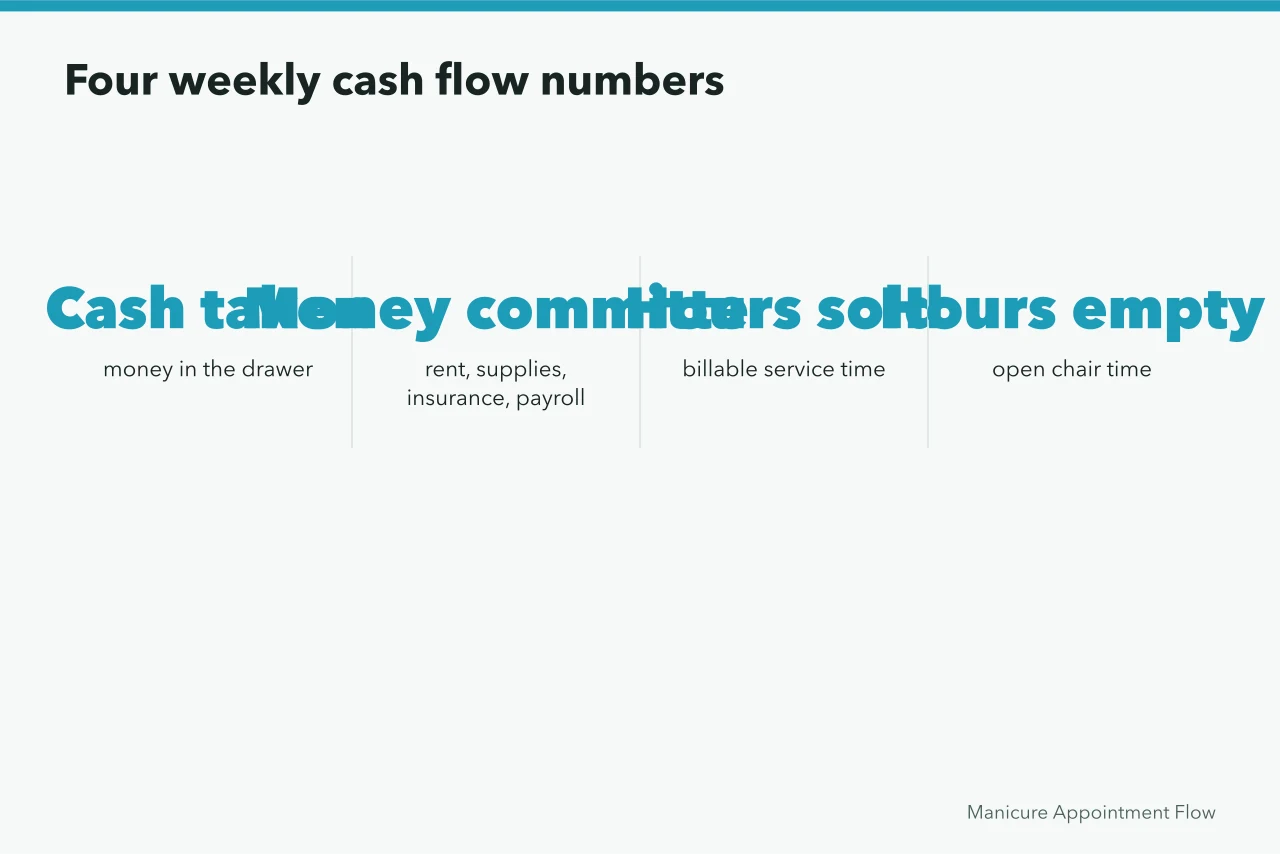 Four weekly numbers: cash taken, money committed, hours sold, hours empty (Nail salon cash flow basics for owners who hate spreadsheets)