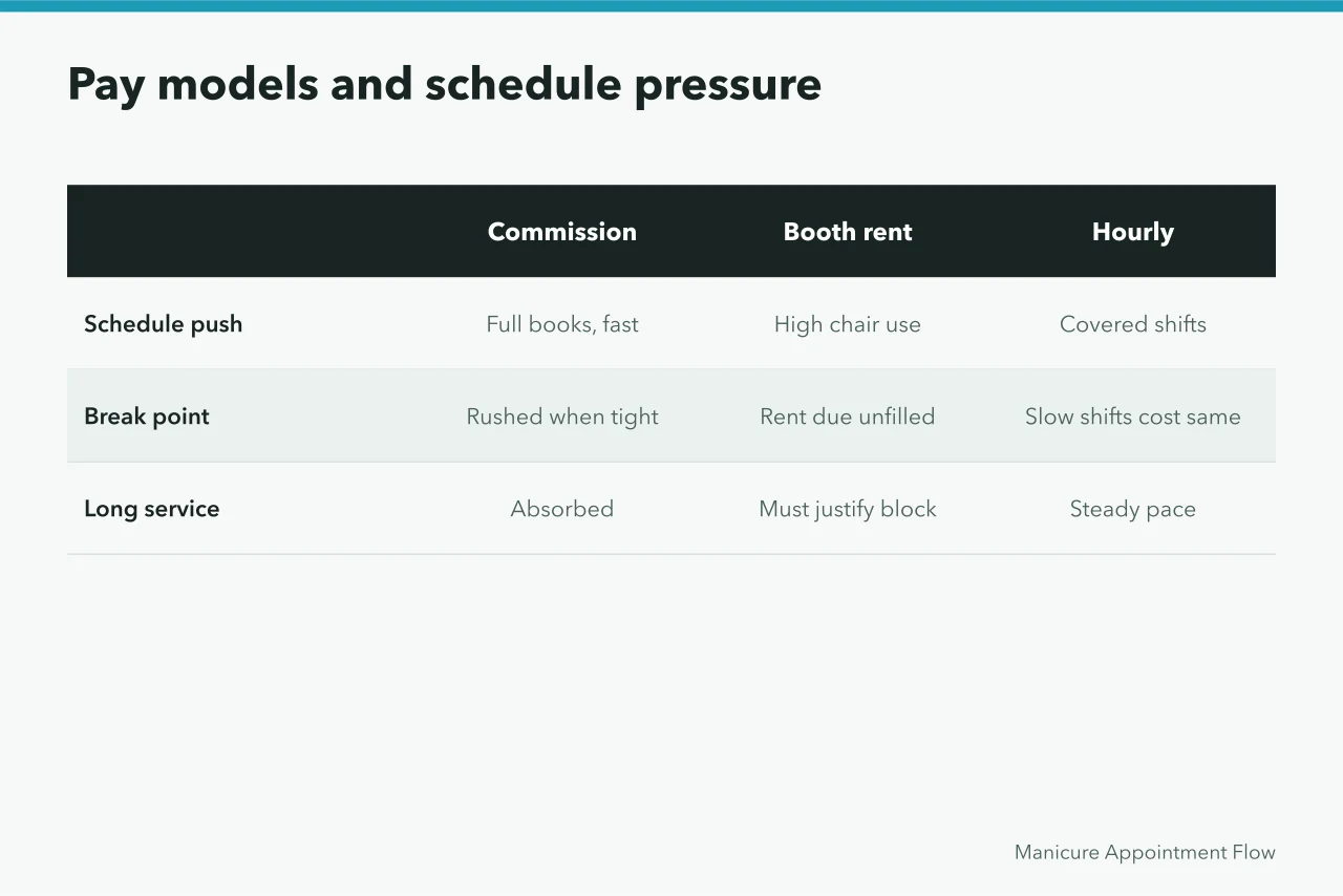 Comparison of commission, booth rent, and hourly pay models (Nail salon market trends worth planning around for 2027)