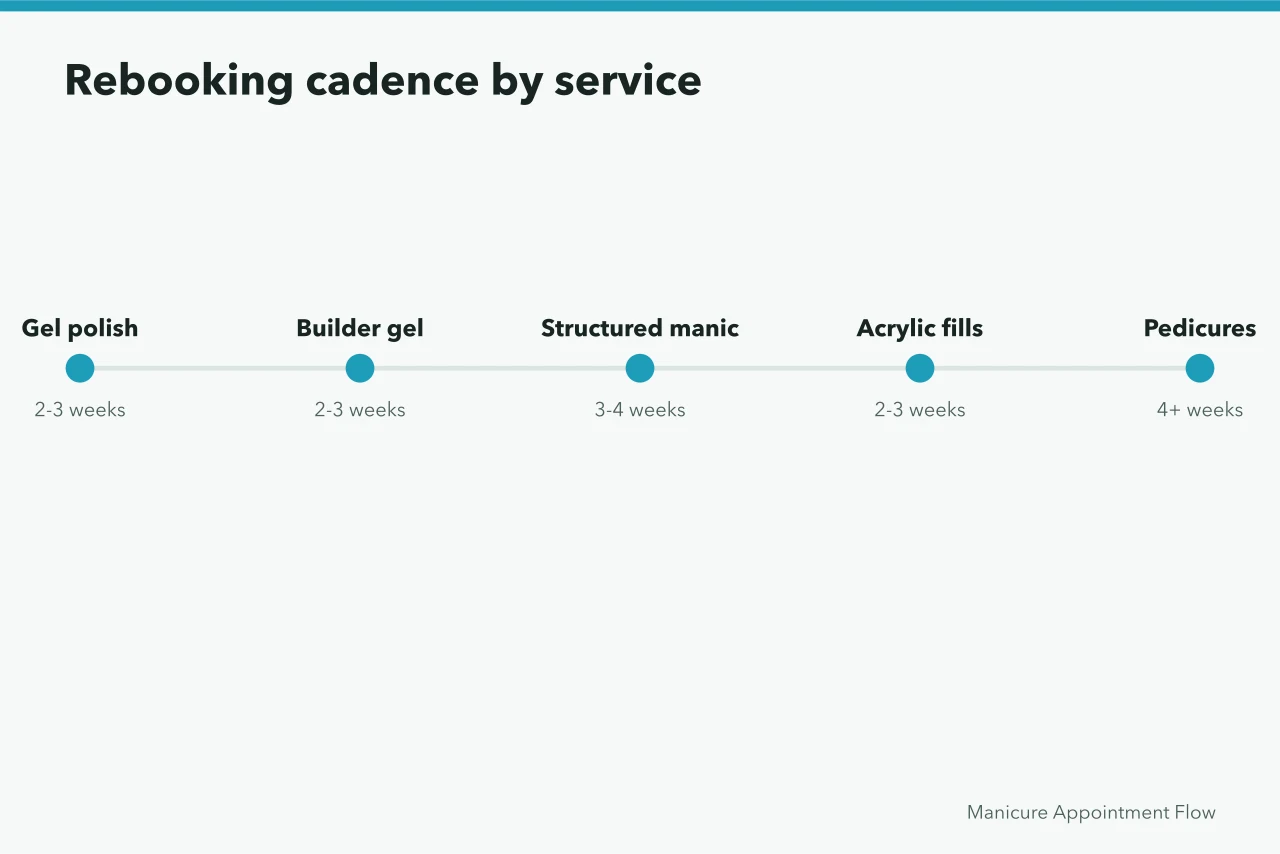 Timeline of rebooking intervals for gel, builder gel, structured manicure, acrylic, pedicure (Nail salon market trends worth planning around for 2027)